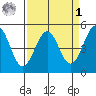 Mendocino tide chart for Wednesday, April 1, 2026