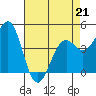 Mendocino tide chart for Tuesday, April 21, 2026