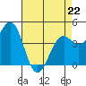 Mendocino tide chart for Wednesday, April 22, 2026