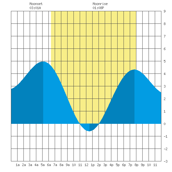 Mendocino tide chart for Friday, April 24, 2026