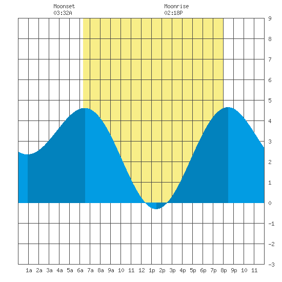 Mendocino tide chart for Saturday, April 25, 2026