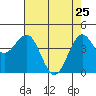 Mendocino tide chart for Saturday, April 25, 2026