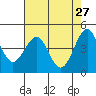 Mendocino tide chart for Monday, April 27, 2026