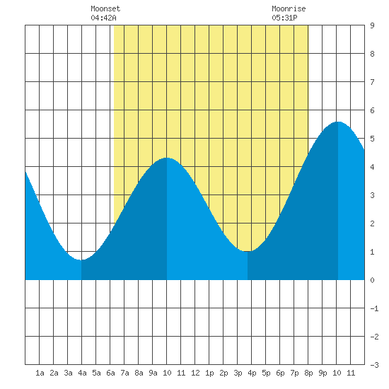 Mendocino tide chart for Tuesday, April 28, 2026