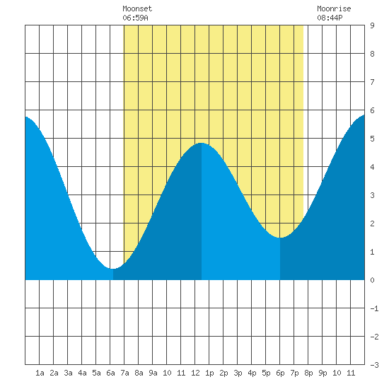 Mendocino tide chart for Thursday, April 2, 2026