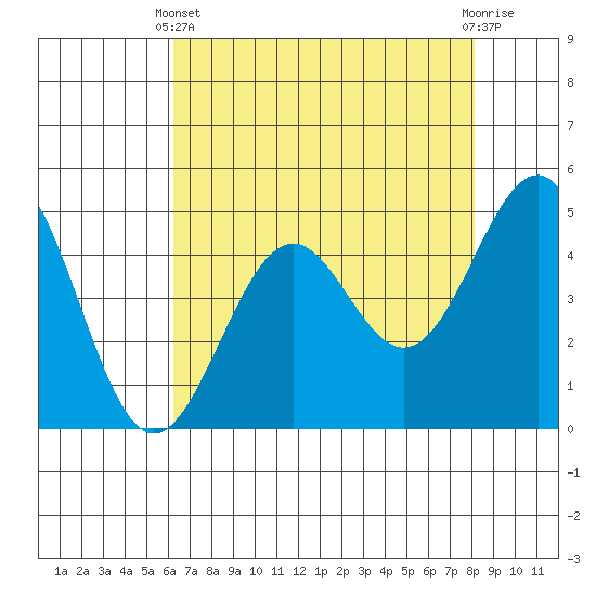 Mendocino tide chart for Thursday, April 30, 2026