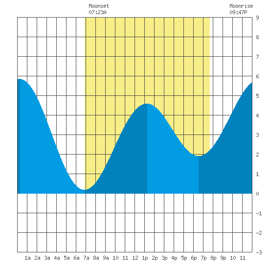 Mendocino tide chart for Friday, April 3, 2026