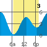 Mendocino tide chart for Friday, April 3, 2026