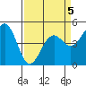 Mendocino tide chart for Sunday, April 5, 2026