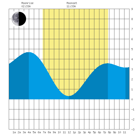 Mendocino tide chart for Thursday, April 9, 2026