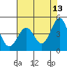 Mendocino tide chart for Wednesday, May 13, 2026