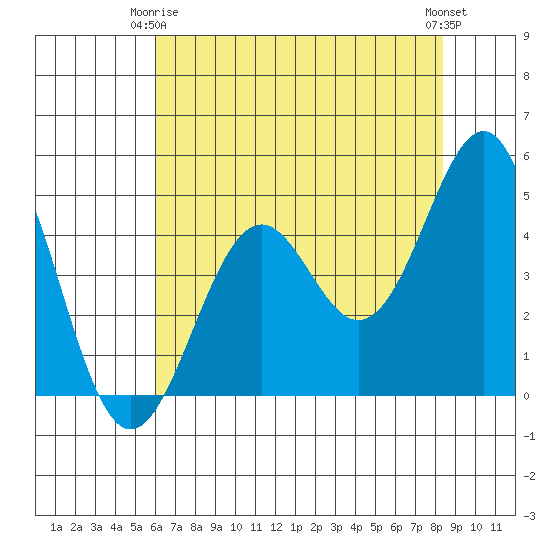 Mendocino tide chart for Friday, May 15, 2026