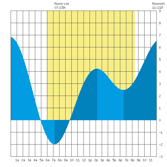 Mendocino tide chart for Monday, May 18, 2026