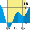 Mendocino tide chart for Monday, May 18, 2026