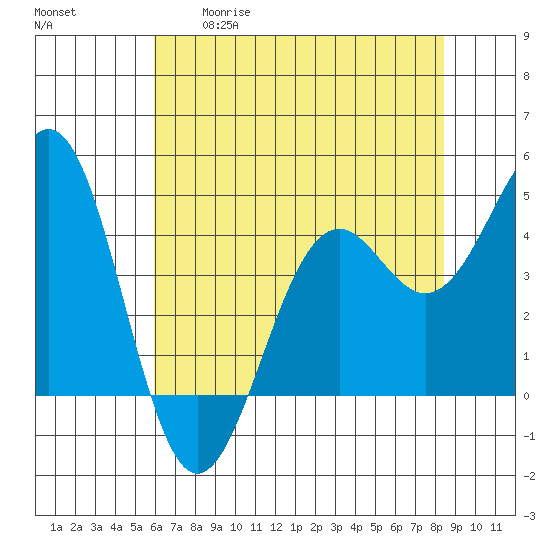 Mendocino tide chart for Tuesday, May 19, 2026