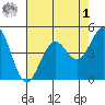 Mendocino tide chart for Friday, May 1, 2026