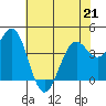 Mendocino tide chart for Thursday, May 21, 2026