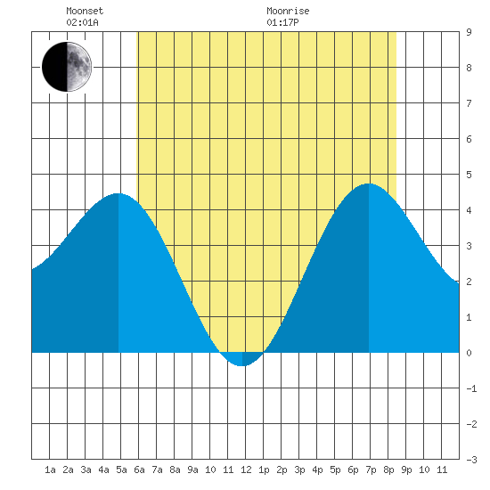 Mendocino tide chart for Saturday, May 23, 2026