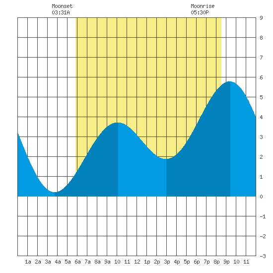 Mendocino tide chart for Wednesday, May 27, 2026