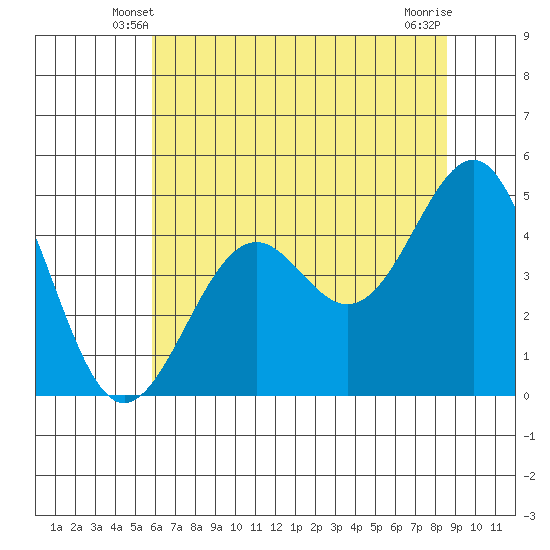 Mendocino tide chart for Thursday, May 28, 2026