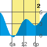 Mendocino tide chart for Saturday, May 2, 2026
