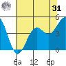 Mendocino tide chart for Sunday, May 31, 2026