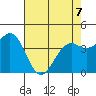 Mendocino tide chart for Thursday, May 7, 2026