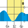 Mendocino tide chart for Friday, May 8, 2026