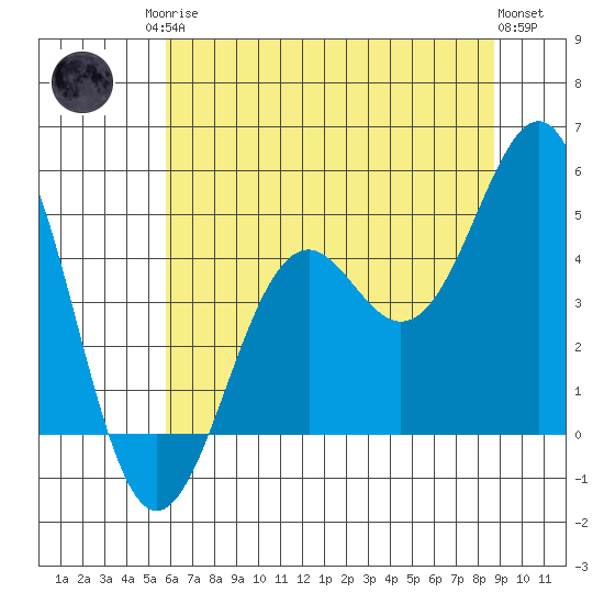 Mendocino tide chart for Sunday, June 14, 2026