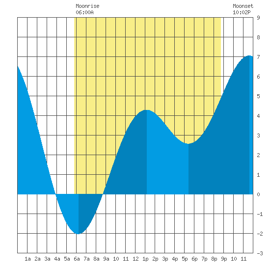 Mendocino tide chart for Monday, June 15, 2026
