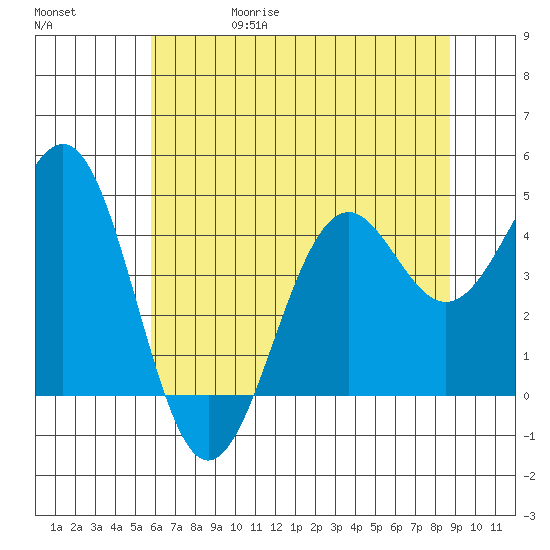 Mendocino tide chart for Thursday, June 18, 2026