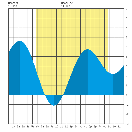 Mendocino tide chart for Friday, June 19, 2026