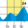 Mendocino tide chart for Wednesday, June 24, 2026
