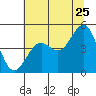 Mendocino tide chart for Thursday, June 25, 2026