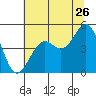 Mendocino tide chart for Friday, June 26, 2026