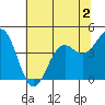 Mendocino tide chart for Tuesday, June 2, 2026