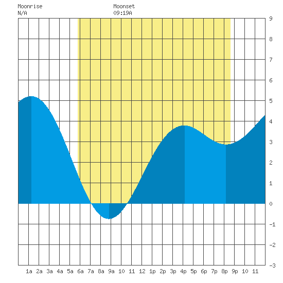 Mendocino tide chart for Thursday, June 4, 2026