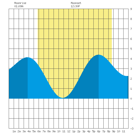 Mendocino tide chart for Sunday, June 7, 2026