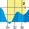 Mendocino tide chart for Thursday, July 2, 2026