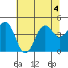 Mendocino tide chart for Saturday, July 4, 2026