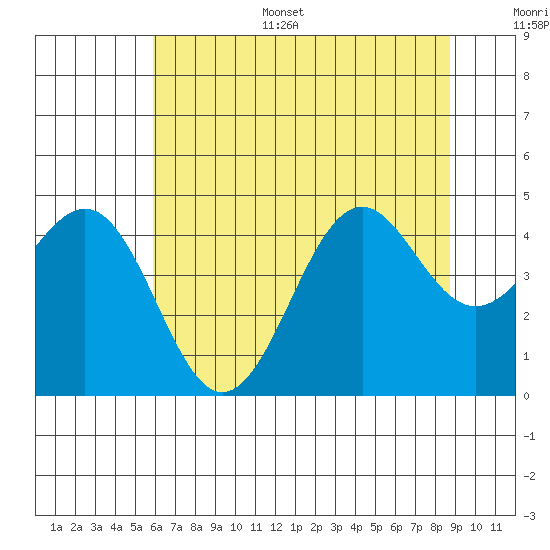 Mendocino tide chart for Sunday, July 5, 2026