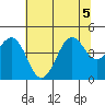 Mendocino tide chart for Sunday, July 5, 2026