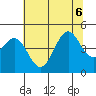 Mendocino tide chart for Monday, July 6, 2026