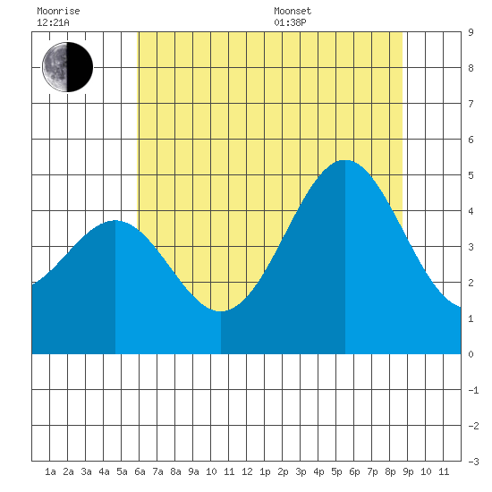 Mendocino tide chart for Tuesday, July 7, 2026