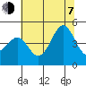 Mendocino tide chart for Tuesday, July 7, 2026