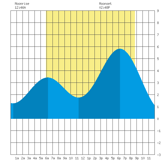 Mendocino tide chart for Wednesday, July 8, 2026