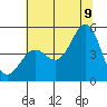 Mendocino tide chart for Thursday, July 9, 2026