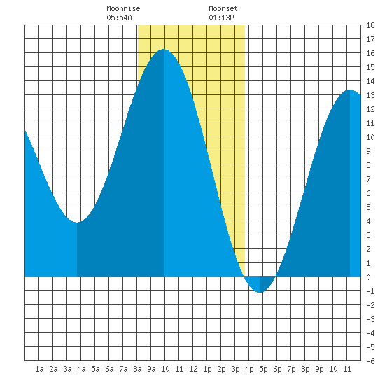 Menefee Anchorage tide chart for Sunday, January 10, 2021