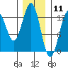 Menefee Anchorage tide chart for Monday, January 11, 2021