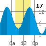 Menefee Anchorage tide chart for Sunday, January 17, 2021